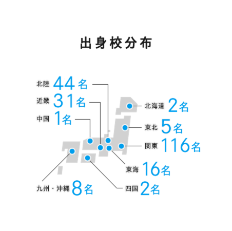 出身校分布